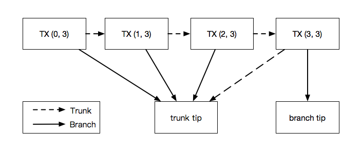 Bundle structure with four transactions.